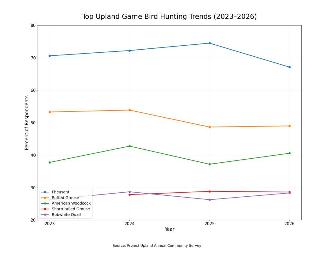Upland game bird hunting trends graph based on data from the project upland community survey 2026.