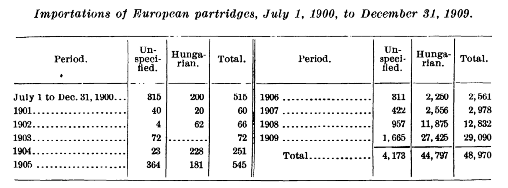 Table of numbers describing how many Hungarian partridges were stocked each year from 1901 through 1909.