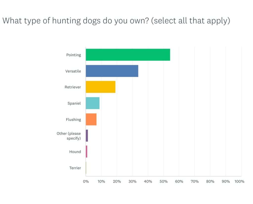 The most popular types of hunting dogs owned by the Project Upland community according to the North American Upland Bird Hunting Survey.
