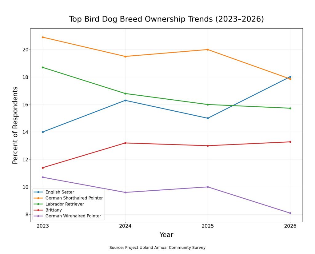 The top bird dog breed ownership trends for 2026.